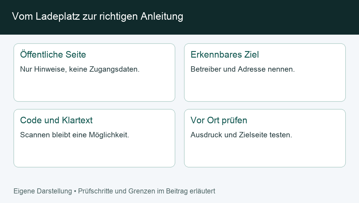 Vom Ladeplatz zur richtigen Anleitung